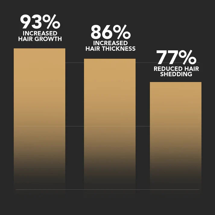 ReGrowth™ -  Root Activator Shampoo